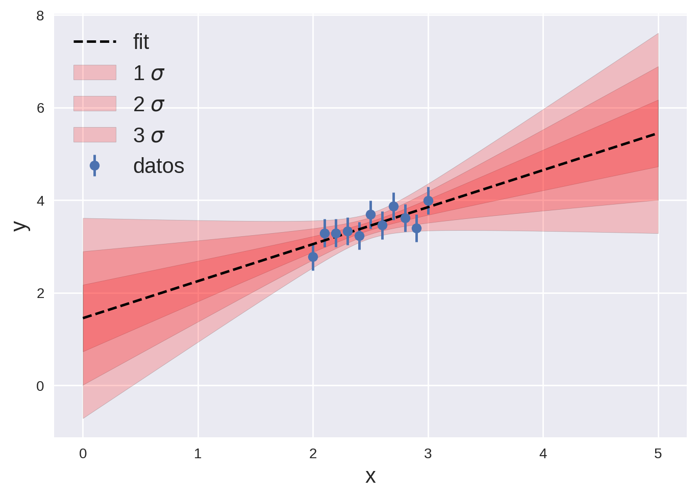 Grafico de los datos con su error y la recta que mejor los ajusta. En rojo las bandas de incerteza del ajuste con 1, 2 y 3 sigmas.