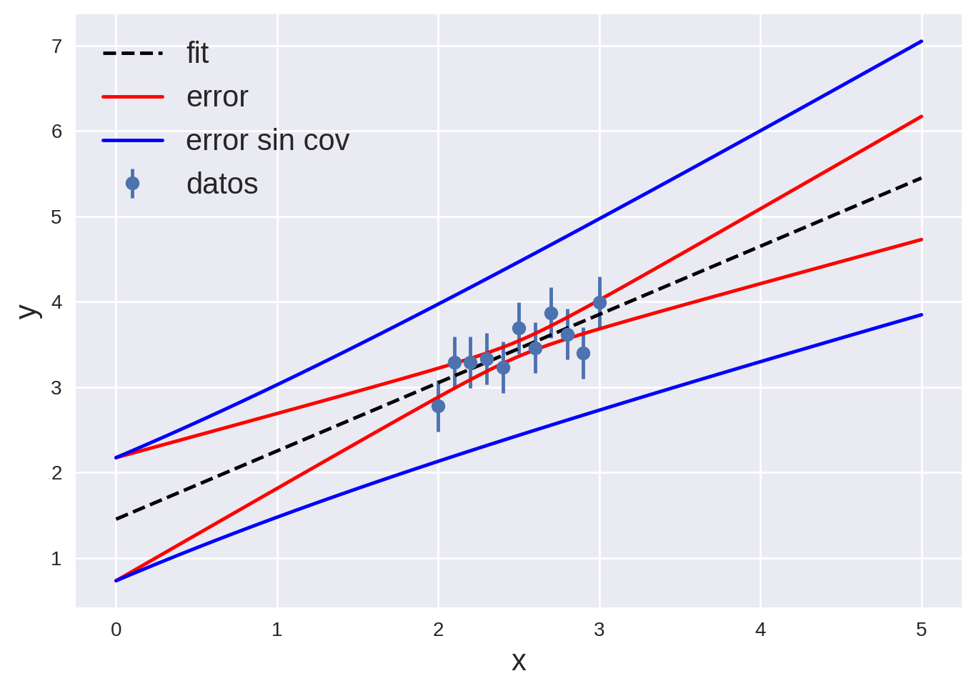 Grafico de los datos con su error, la recta que mejor los ajusta y los bordes de las bandas del error del modelo con 1 sigma, teniendo en cuenta (rojo) y sin tener en cuenta el término de covarianza al calcular el error.