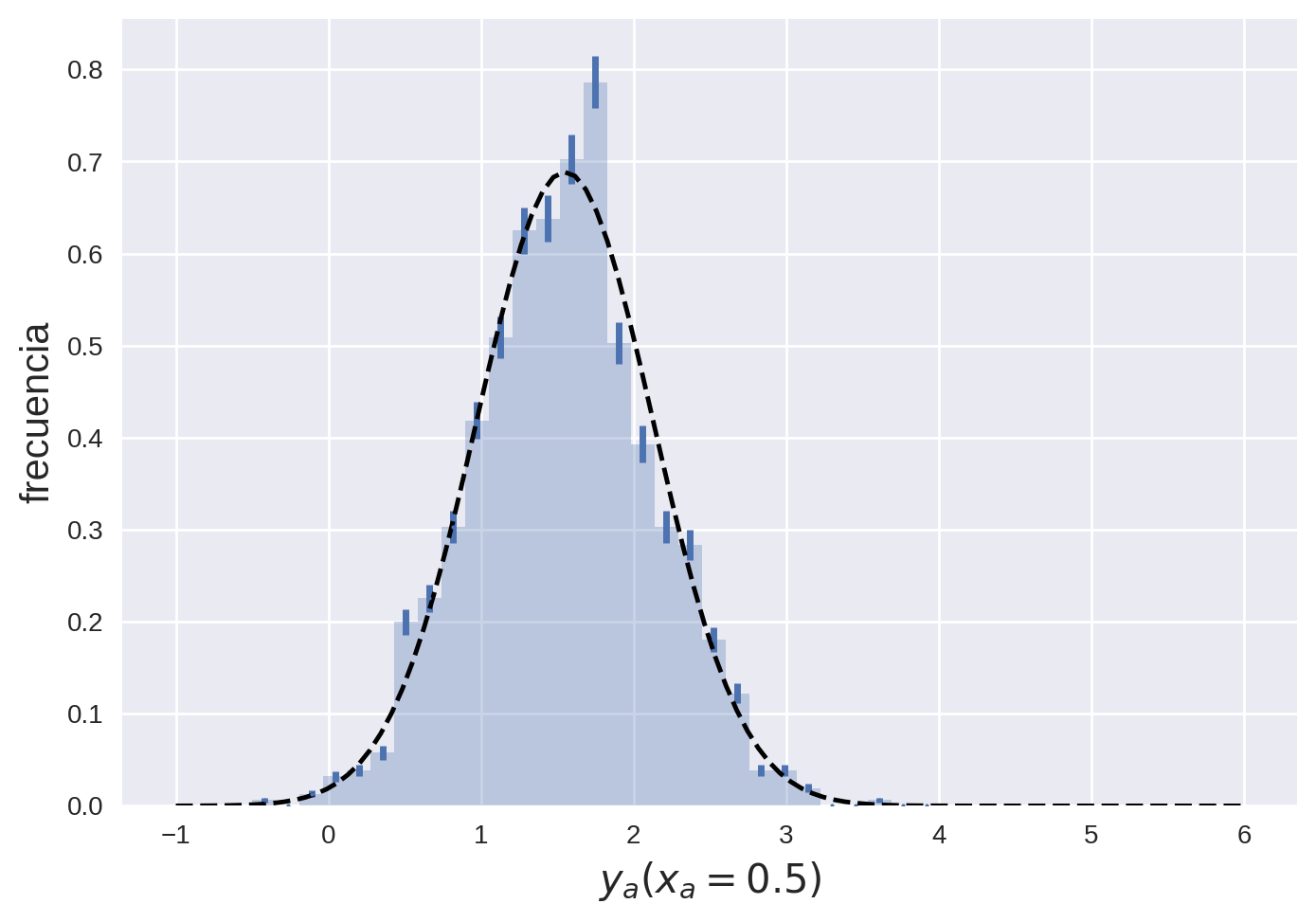 Histograma de los valores de $y_a$ predichos por el ajuste del modelo para $x_a = 0.5$ en conjunto con la distribución teórica que deberían seguir esos $y_a$.