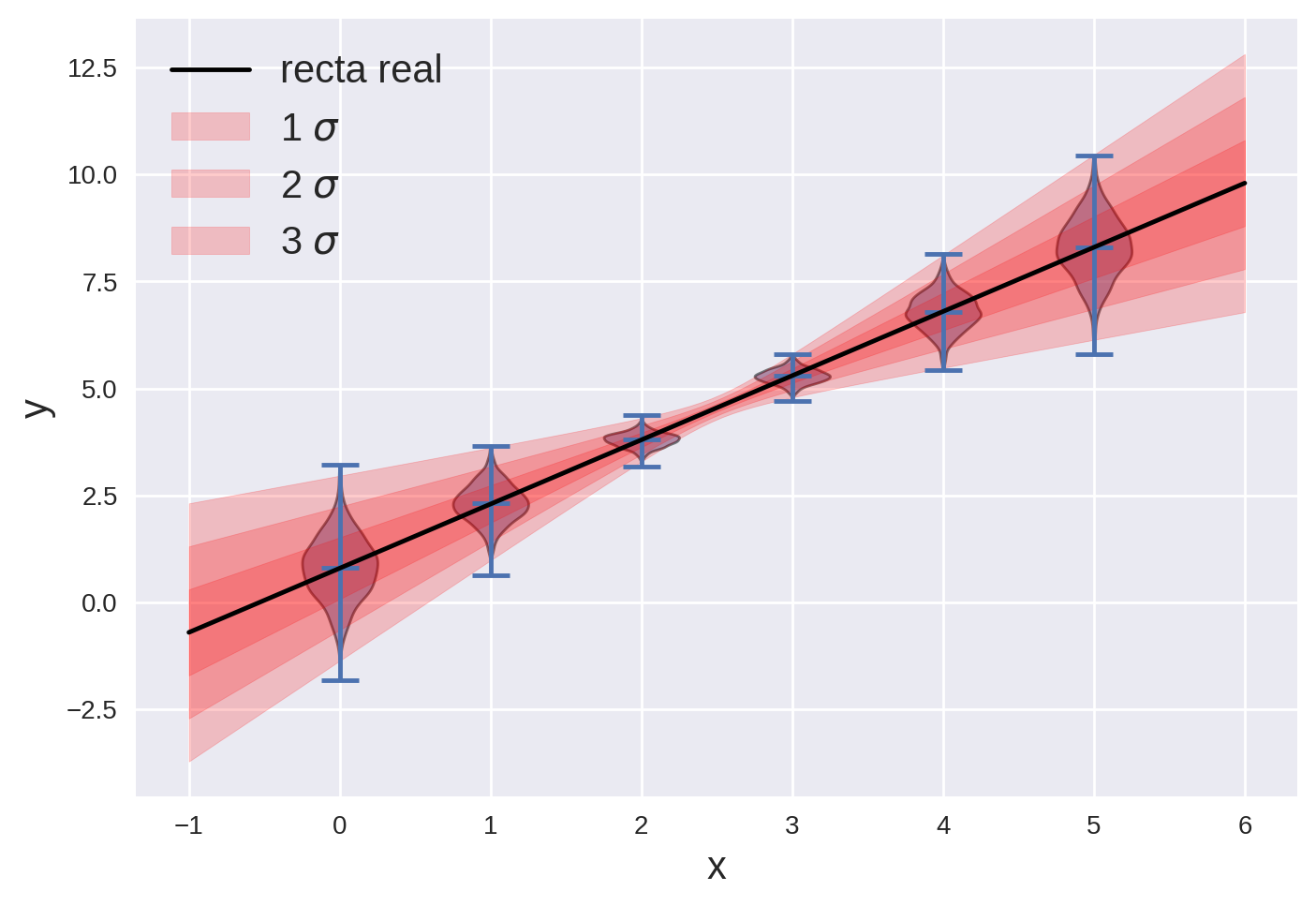 Histogramas de predicciones de $y_a$ para distintos valores de $x_a$ superpuestos al gráfico de la recta real del modelo en conjunto con sus bandas de error a 1, 2 y 3 sigma.